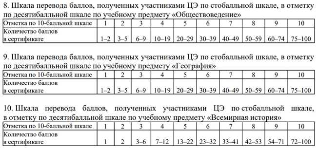 Какая оценка соответствует 77 баллам?