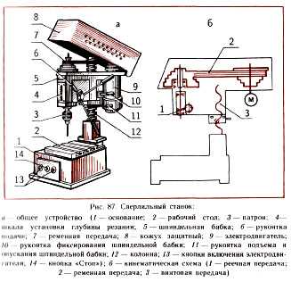 Роль механизмов в сверлильном станке