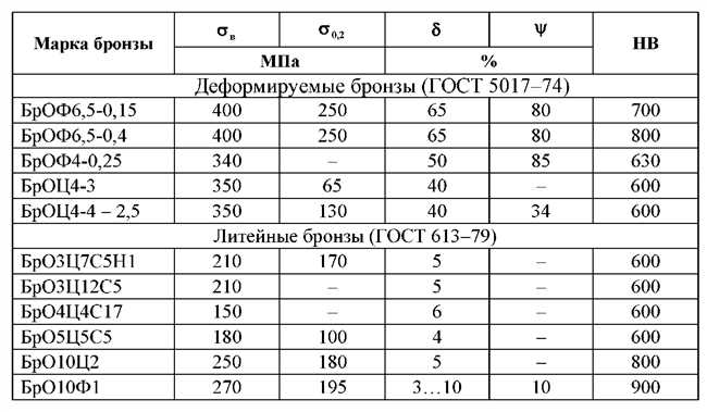 Какая прочность бронзы?