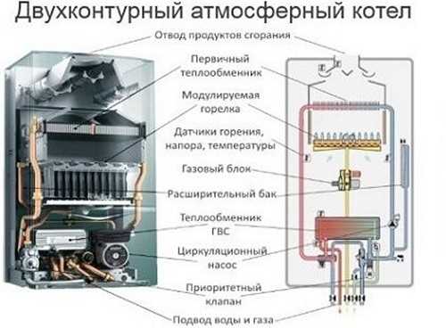 Какая разница между одноконтурным и двухконтурным газовым котлом?