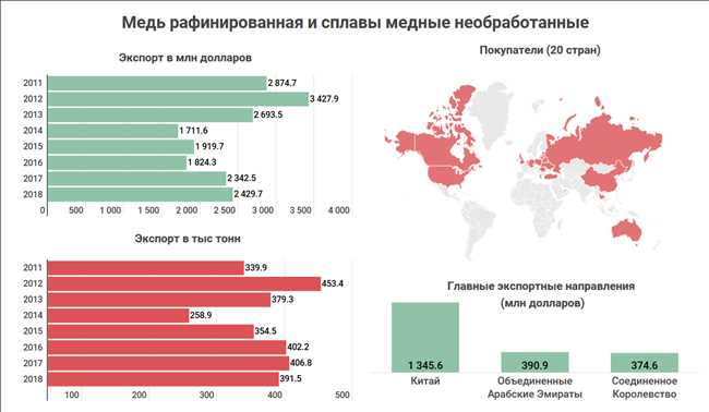 Перспективы развития глобального рынка меди