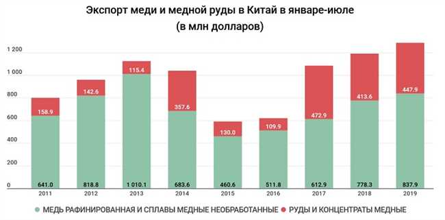 Какая страна больше всего экспортирует медь?