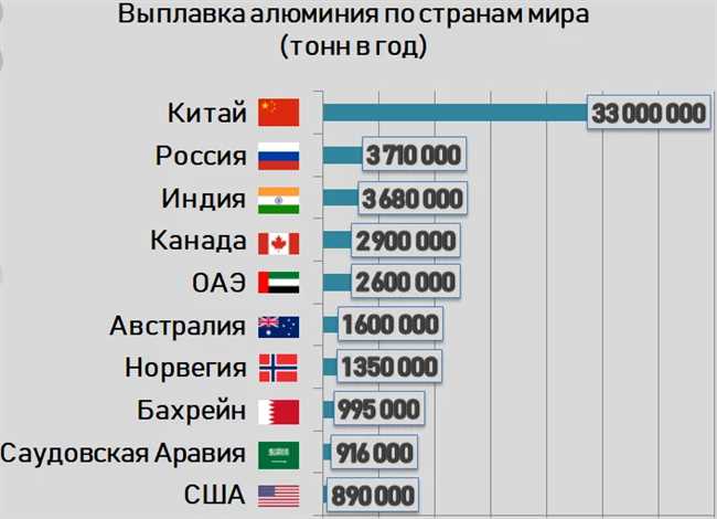 Какая страна больше всего производит алюминия?