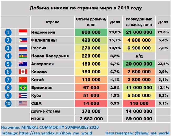 Чили: крупнейший производитель меди в мире