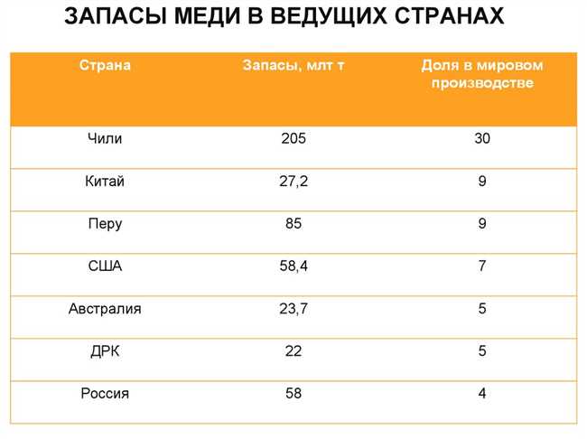 Какая страна добывает больше всего меди?