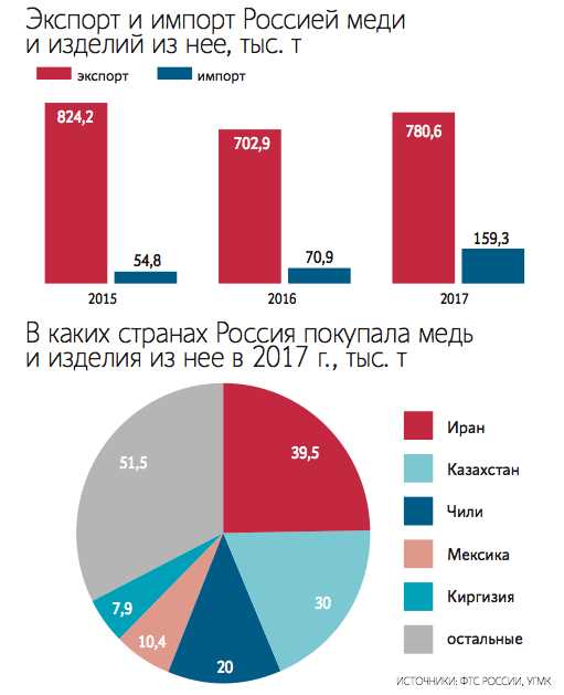 Основные потребители меди