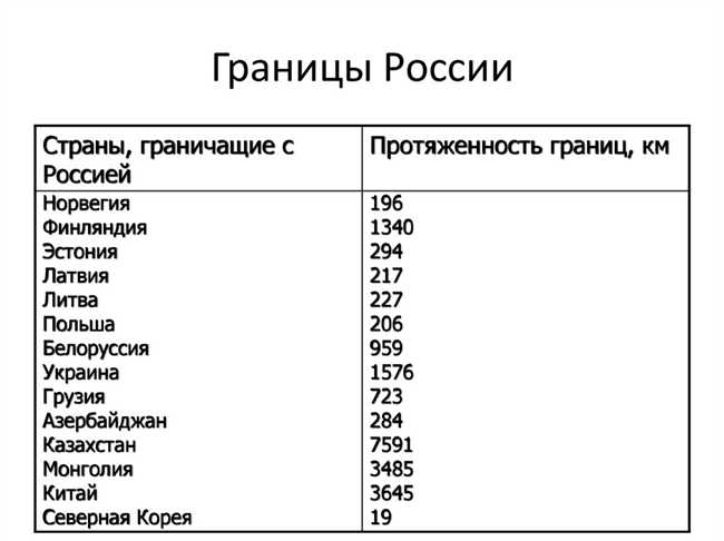 Страны с самой короткой сухопутной границей с Россией