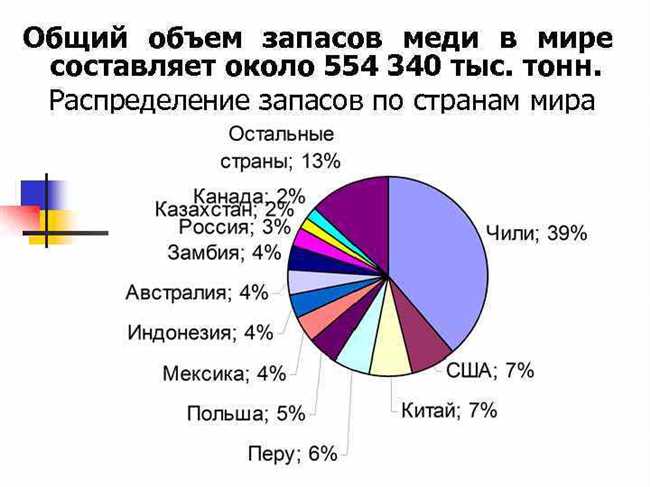 1. Codelco (Чили)