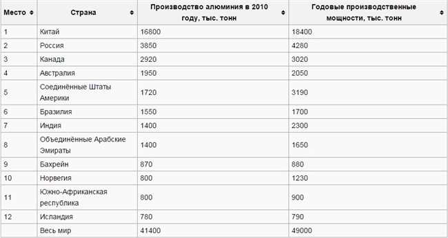 Алюминий: страна-лидер в производстве