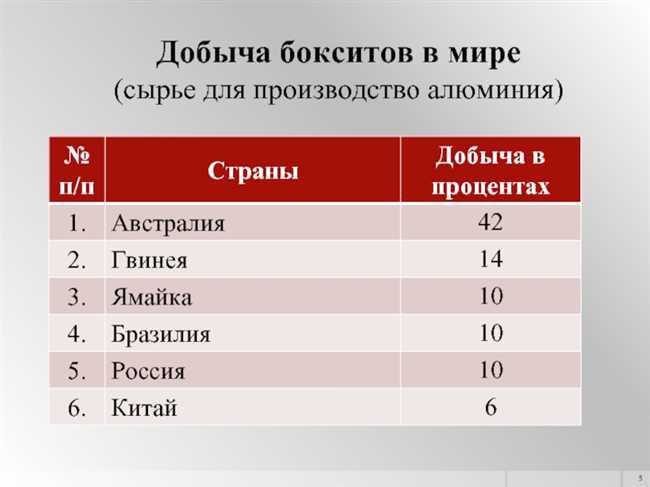 Мировое производство алюминия