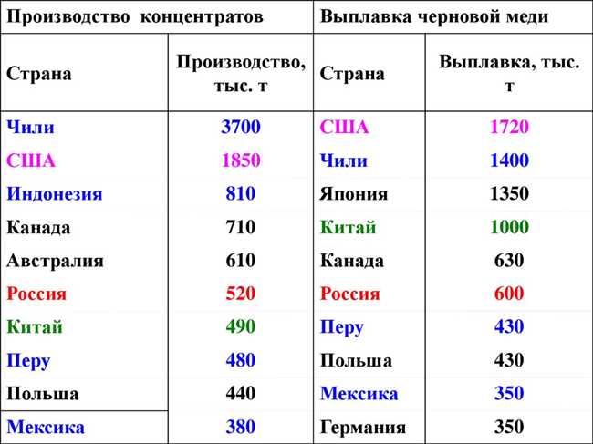 Обзор мирового производства меди