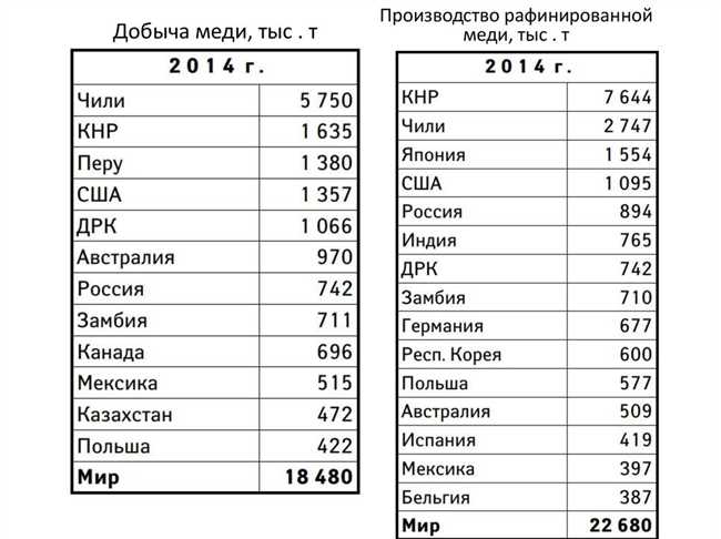 Анализ данных по производству меди