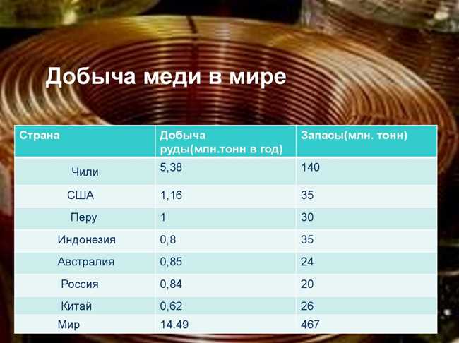 Какая страна является мировым лидером по производству меди?