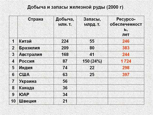 Россия: лидер в добыче руды