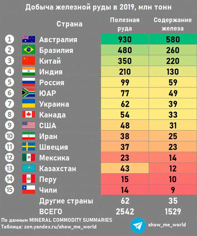 Какая страна занимает первое место по добыче руды?