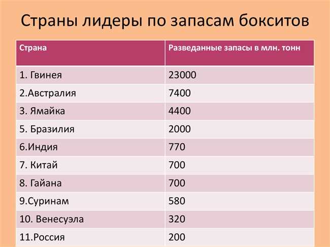 Какая страна занимает первое место по производству алюминия?