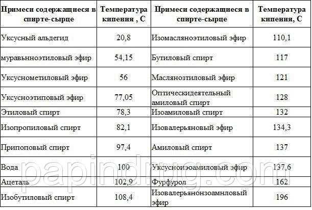 Какая температура кипения спирта, молока и сливочного масла?