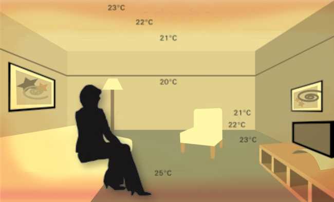 Факторы, влияющие на комнатную температуру