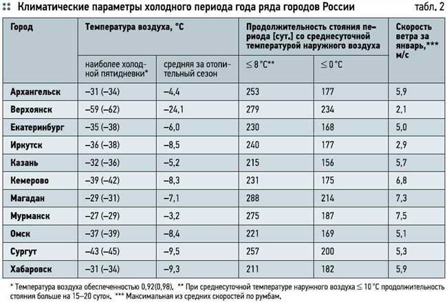 Причины изменения температуры холодной воды