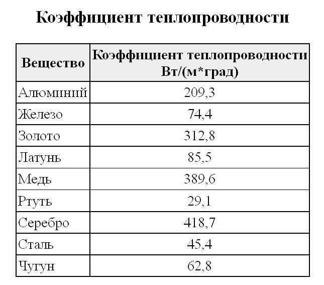 Какая теплопроводность у меди?