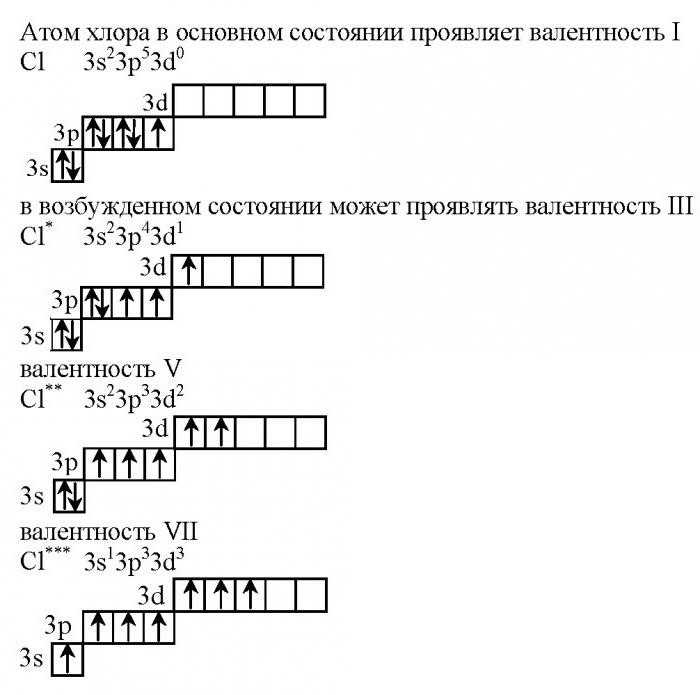 Влияние валентности хлора на его свойства и использование