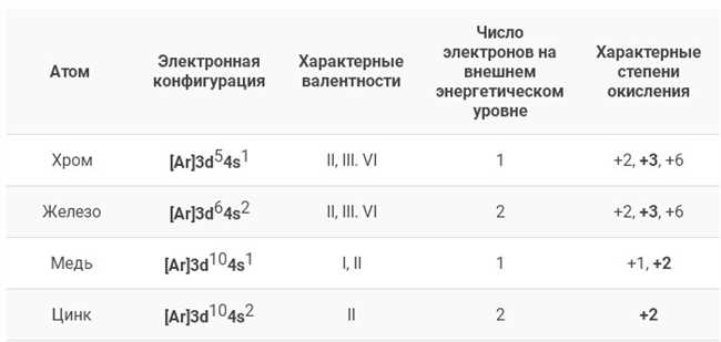 Железо: валентность и ее изменения