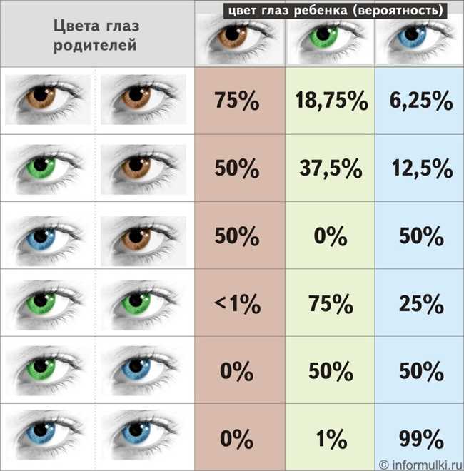Какая вероятность рождения кареглазого ребенка у голубоглазых родителей: наследственность и генетика