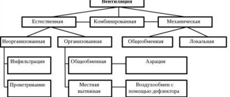 Какие бывают виды вентиляции в квартире: основные системы и их преимущества