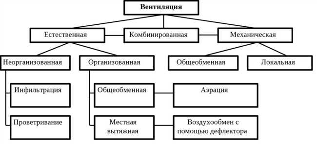 Какие бывают виды вентиляции в квартире?