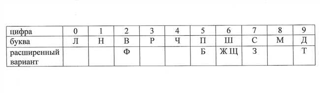 Практические примеры замены букв на цифры