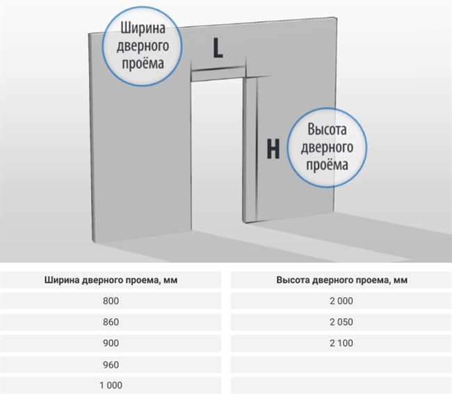Какие дверные проёмы считаются стандартными?