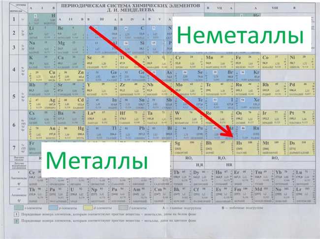 Типы металлов в периодической системе