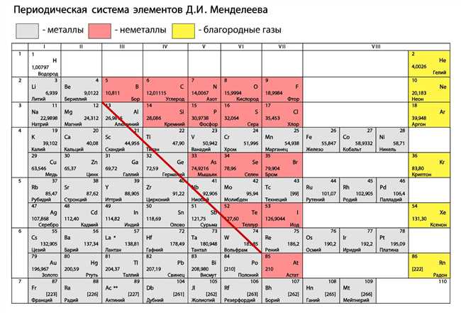 Какие элементы относятся к металлам?