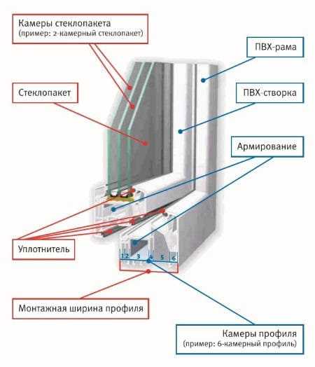 Регулировка элементов пластиковых окон