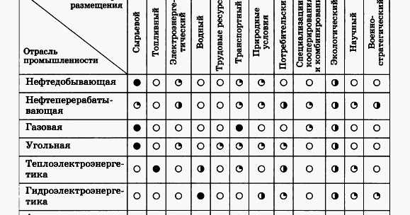 Определение и роль факторов размещения