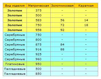 750 проба (18 карат)