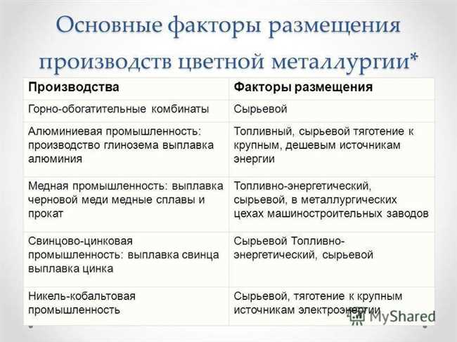 Какие факторы играют роль в размещении алюминиевого завода?