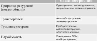 Что определяет развитие машиностроительной отрасли и какие факторы на него влияют?