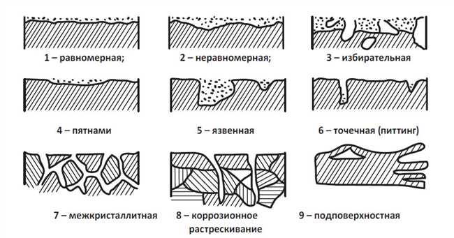 Химические свойства металла