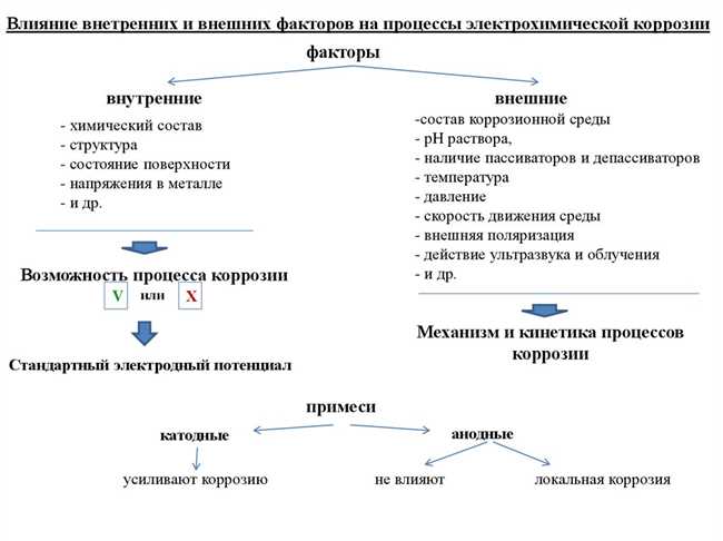 Факторы, влияющие на склонность металлов к коррозионному растрескиванию под напряжением