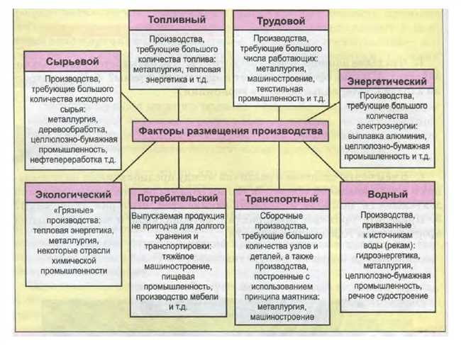 Какие факторы влияют на содержание производственного процесса?