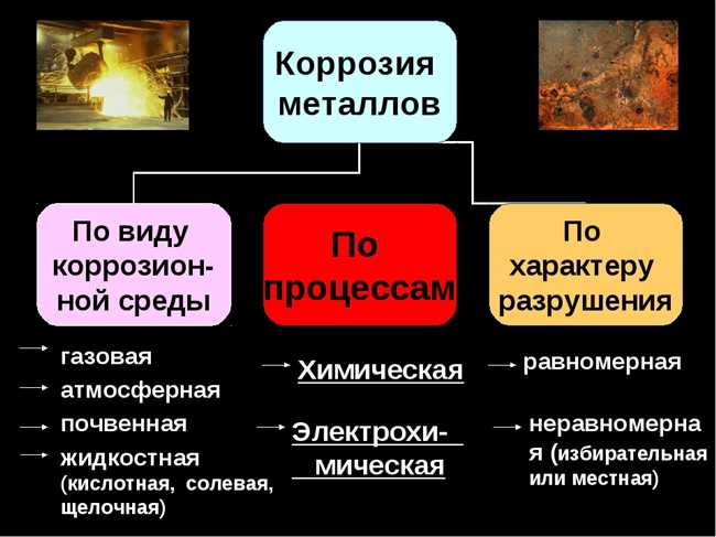 Коррозия металлов и способы защиты от коррозии презентация 9 класс