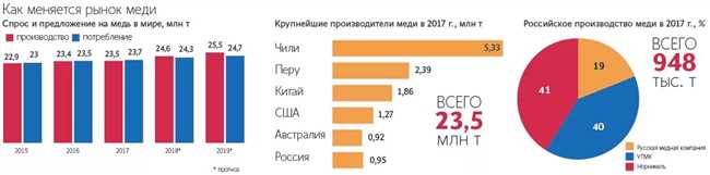 Какие государства поставляют на мировой рынок медную руду и медь?