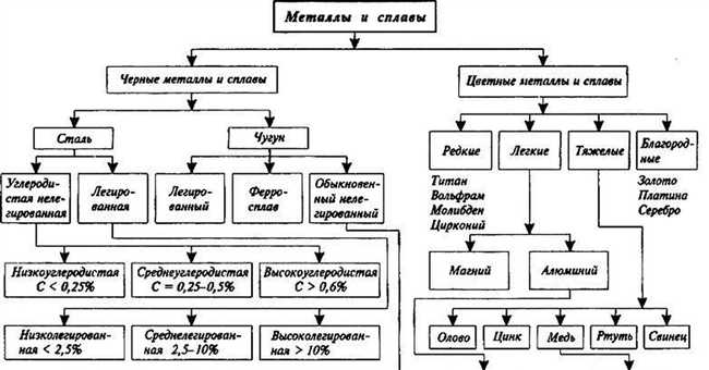 Третья группа металлов