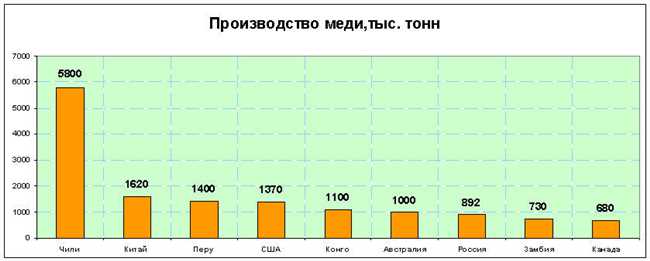 Какие компании добывают медь?