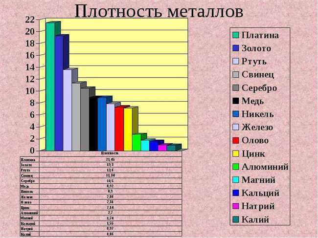 Какие материалы плотнее свинца?