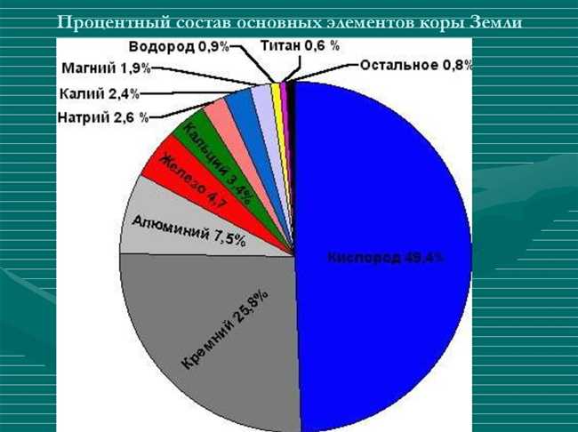 Распределение металлов по регионам