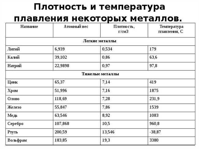 Вольфрам: металл с высокой температурой плавления