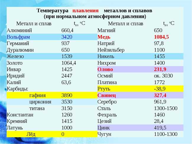 Какие металлы используются для создания сплавов с высокой температурой плавления?