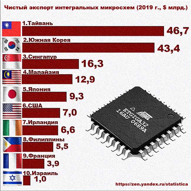 Какие металлы используются в электронике и микроэлектронике?